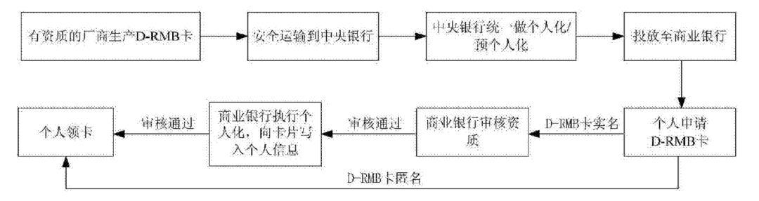 如何支持數字貨幣的雙離線支付：央行和工商銀行準備了三套方案