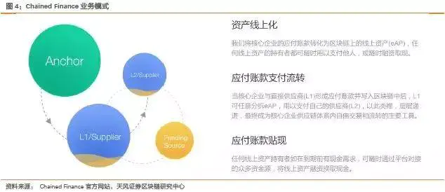 USDT在供應鏈金融中的投資應用_應用鏈mdukey價格_供應鏈金融軟件