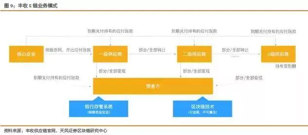 USDT在供應鏈金融中的投資應用_應用鏈mdukey價格_供應鏈金融軟件