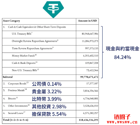 降低流動資產占用額_流動資產降低說明什麽_如何使用USDT降低資產流動性風險？