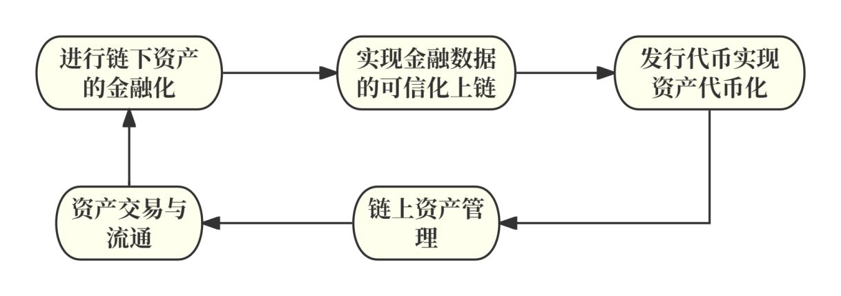 溯源RWARWA：探索真實世界資產RWA在區塊鏈與DeFi生態係統中的革命性應用