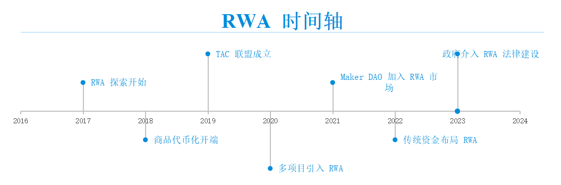 RWA：回顧前世與今生，真實資產如何崛起？