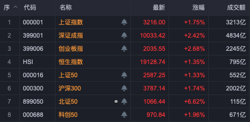 A股大爆發：北證50指數飆升8%，上證突破3200點，人工智能板塊領漲