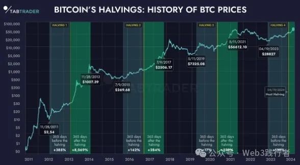 2024年加密貨幣市場回顧：比特幣減半與山寨幣崛起引領2025年新趨勢