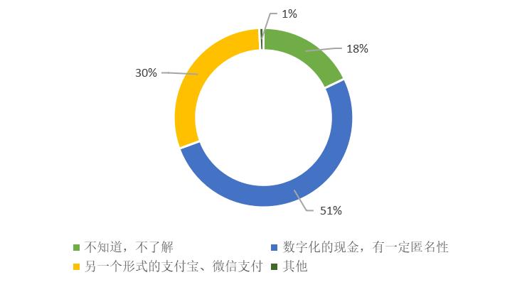 市場對數字貨幣的接受度分析_消費者對數字貨幣的接受度_貨幣數字化對錢幣收藏的影響