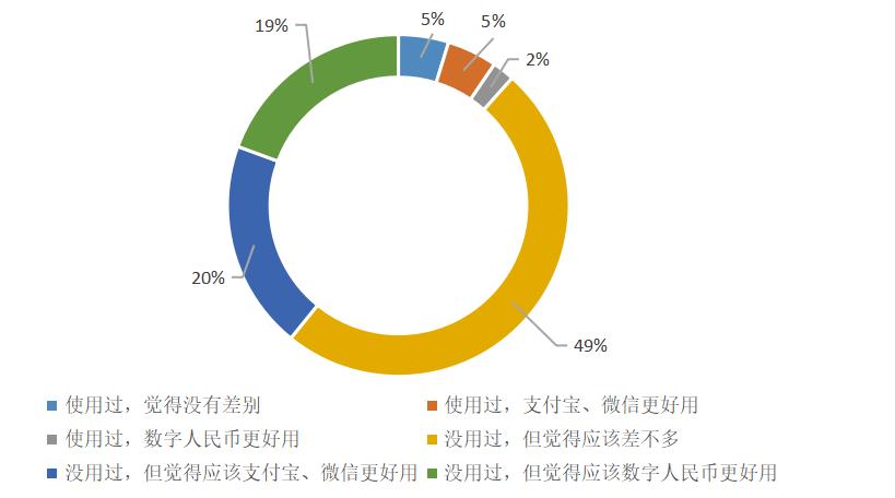 貨幣數字化對錢幣收藏的影響_消費者對數字貨幣的接受度_市場對數字貨幣的接受度分析