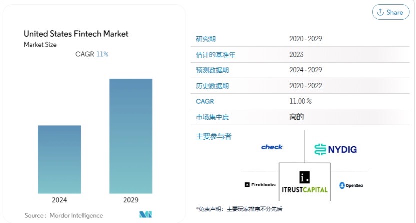美國金融科技行業領先全球：市場強且成果豐，多地區成創新中心