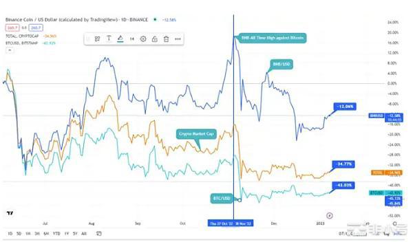 BNB對比特幣：探究BNB於艱難2022年如何創下曆史新高