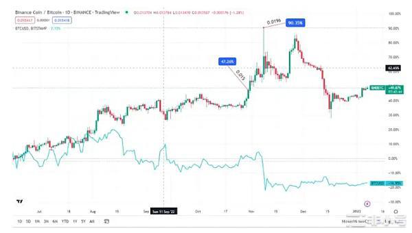 為什麽 BNB 在 2022 年對比特幣創下曆史新高？  比特幣 (BTC) 是最古老和最廣泛認可的